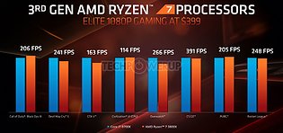 AMD E3 2019 TechDay: Gaming-Performance Core i7-9700K vs. Ryzen 7 3800X